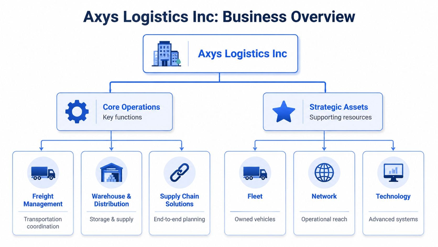 A flowchart showing the business structure of Axys Logistics Inc with core operations and strategic assets.