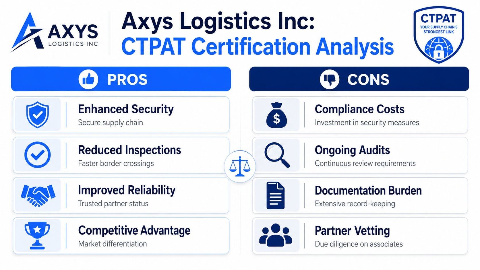 A comparison chart outlining the pros and cons of CTPAT certification for Axys Logistics Inc operations.