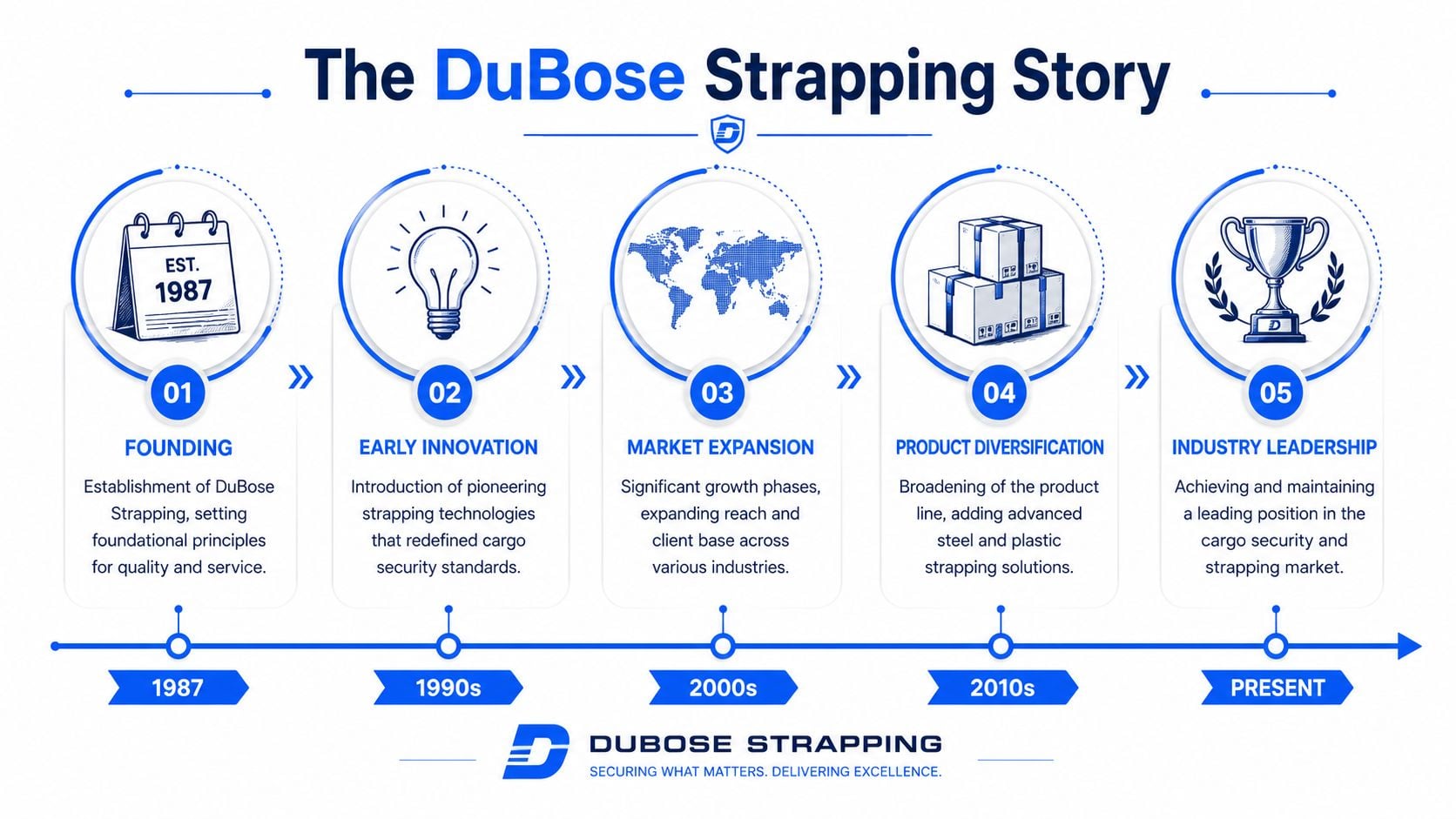 A timeline graphic showing the history of DuBose Strapping from its 1987 founding to present day industry leadership.