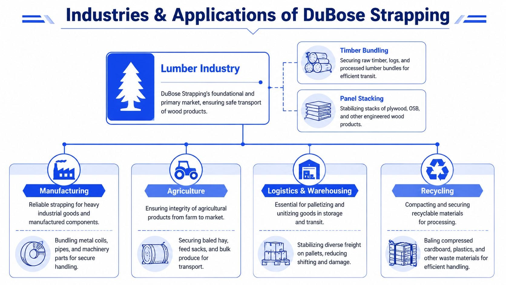 An infographic showing the industries and applications for DuBose Strapping including lumber, manufacturing, agriculture, and logistics.