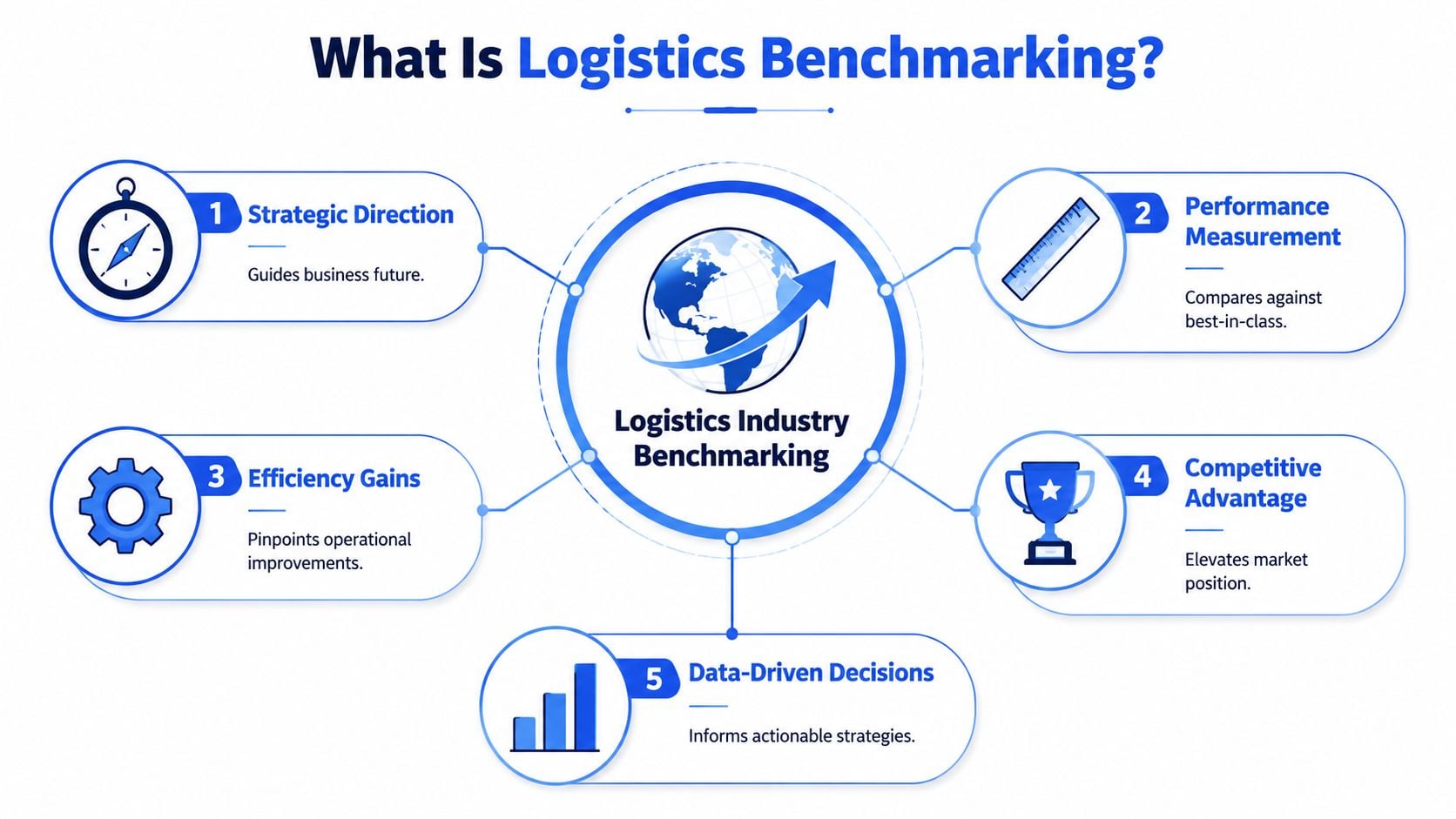 An infographic titled What Is Logistics Benchmarking showing five key benefits of the practice.