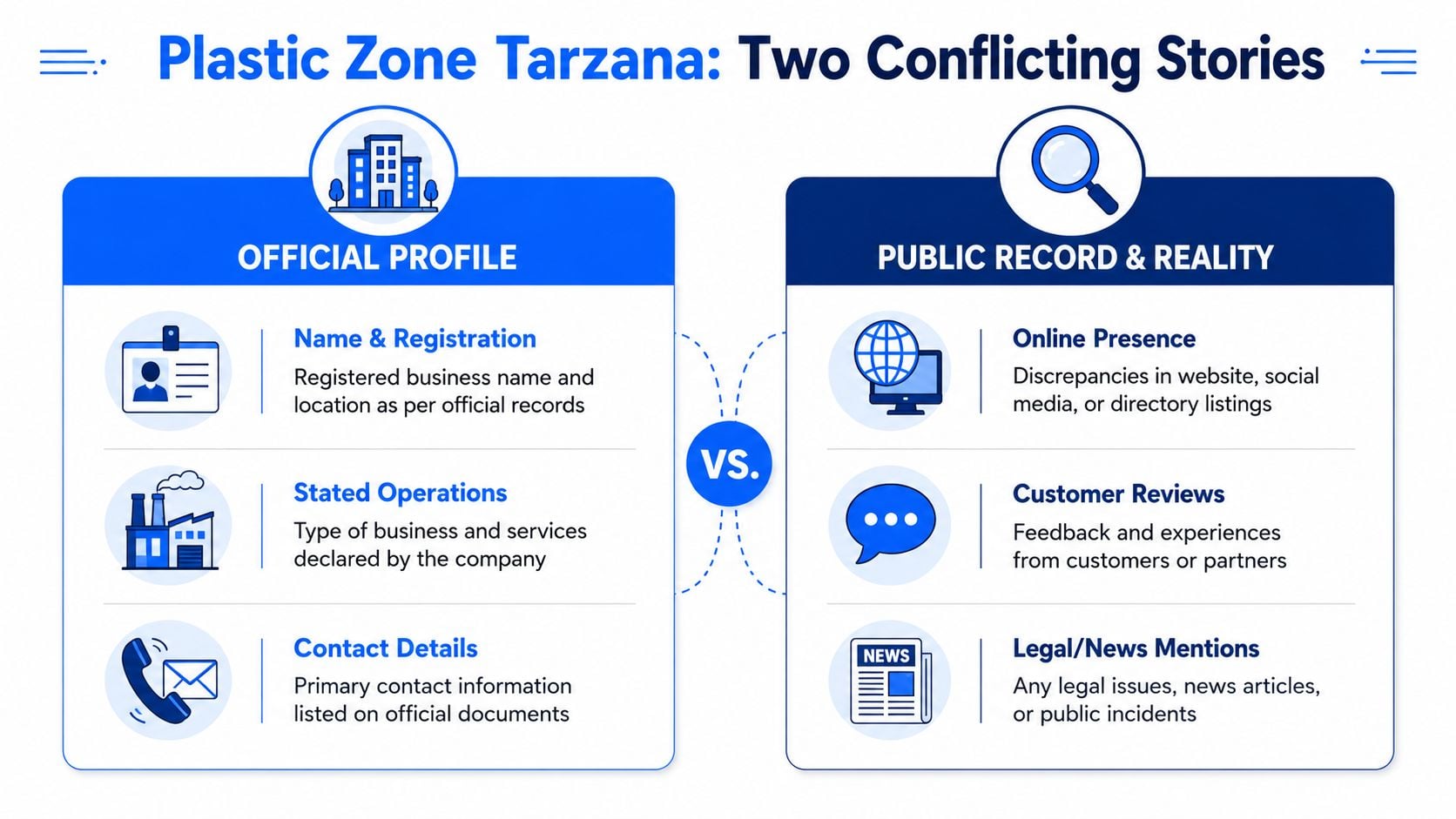 An infographic titled Plastic Zone Tarzana showing a comparison between official business profiles and public reality records.