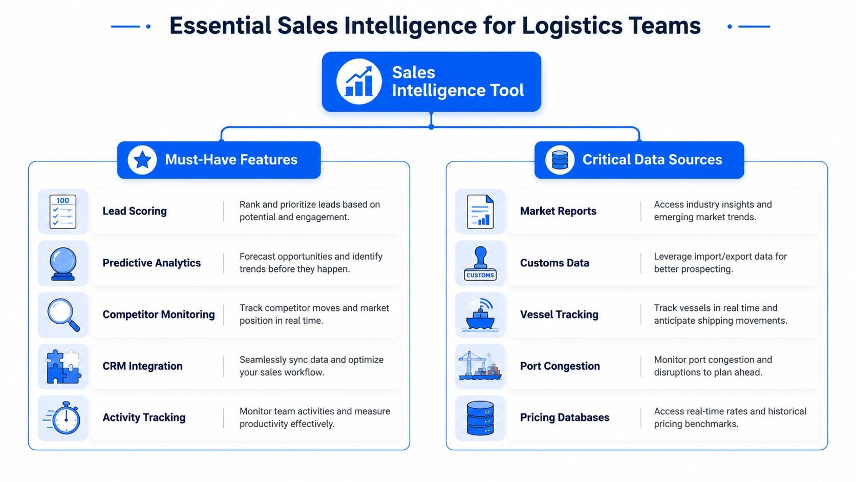 A diagram illustrating essential sales intelligence features and critical data sources for logistics industry teams.