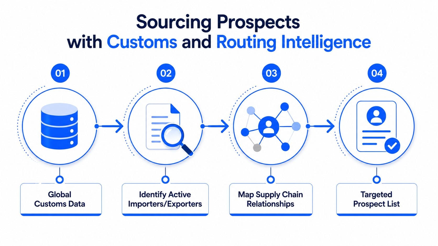 A four-step infographic illustrating how to source prospects using customs and routing intelligence for business growth.