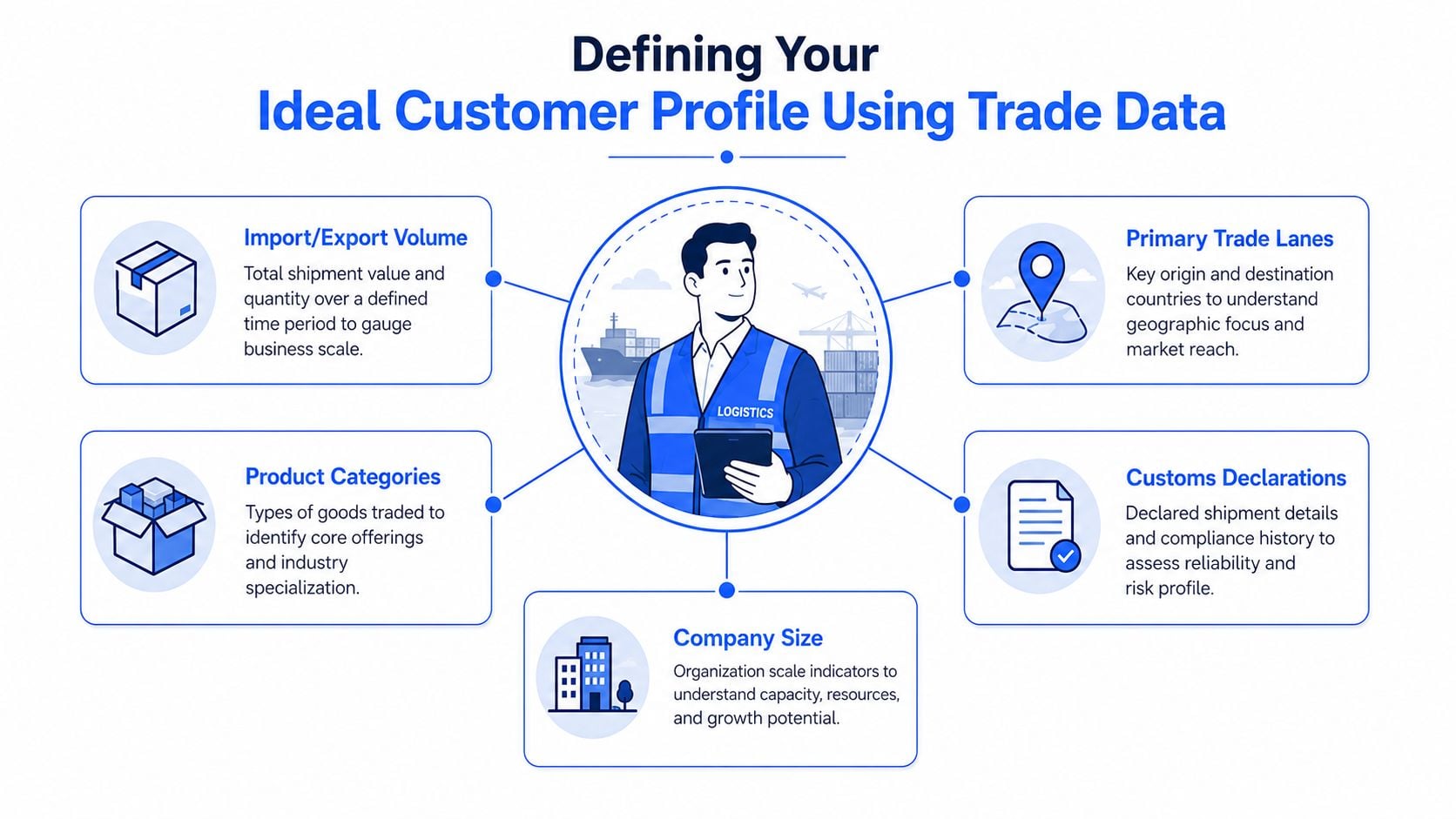 An infographic showing five key components for defining an ideal customer profile using international trade data.