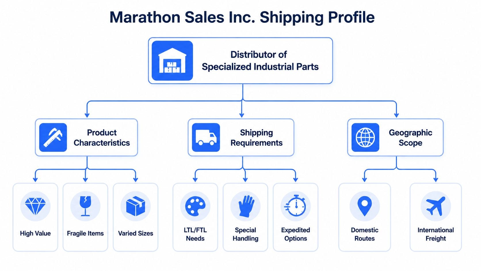 A flow chart outlining the shipping profile for Marathon Sales Inc including product, shipping, and geographic details.