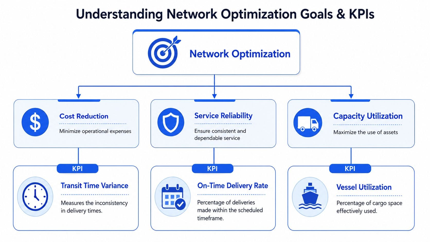 A diagram illustrating network optimization goals including cost reduction, service reliability, and capacity utilization with associated KPIs.