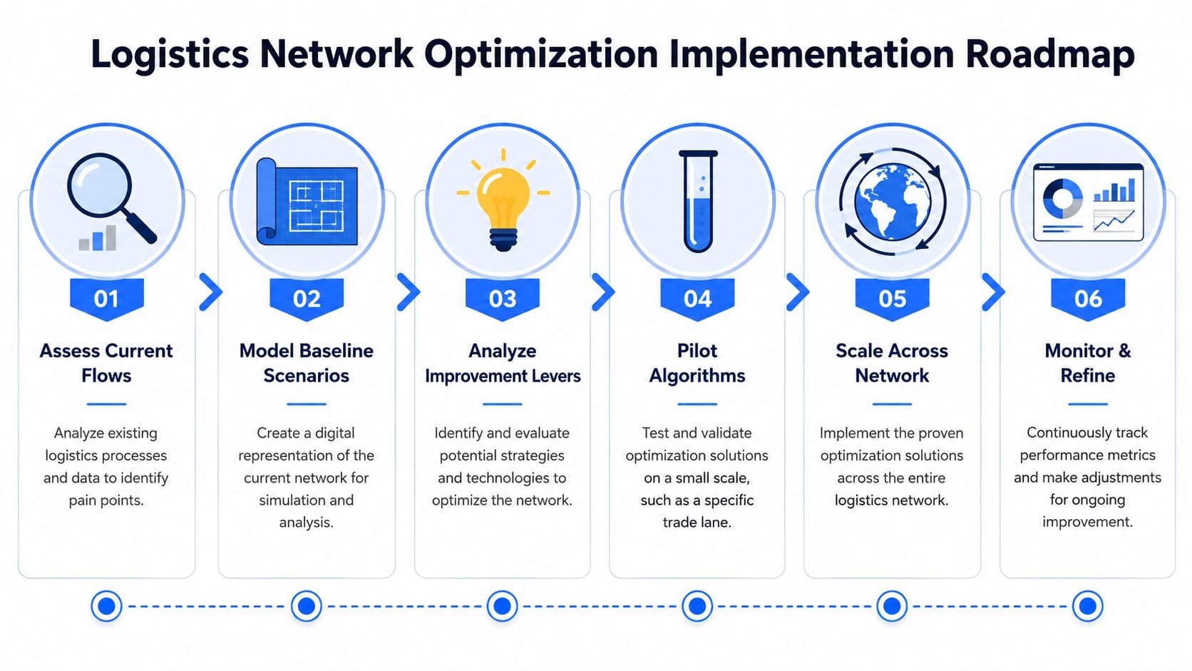 A six-step roadmap for logistics network optimization, illustrating the process from assessment to ongoing performance monitoring and refinement.