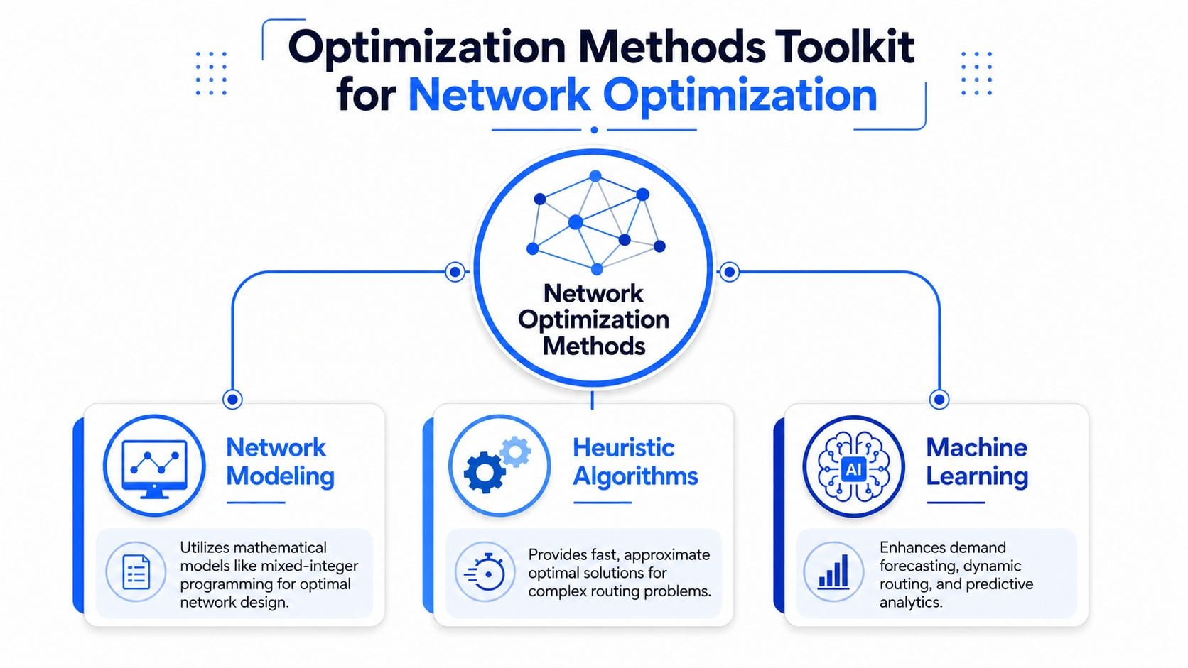 A diagram illustrating the optimization methods toolkit for network optimization, covering modeling, algorithms, and machine learning.
