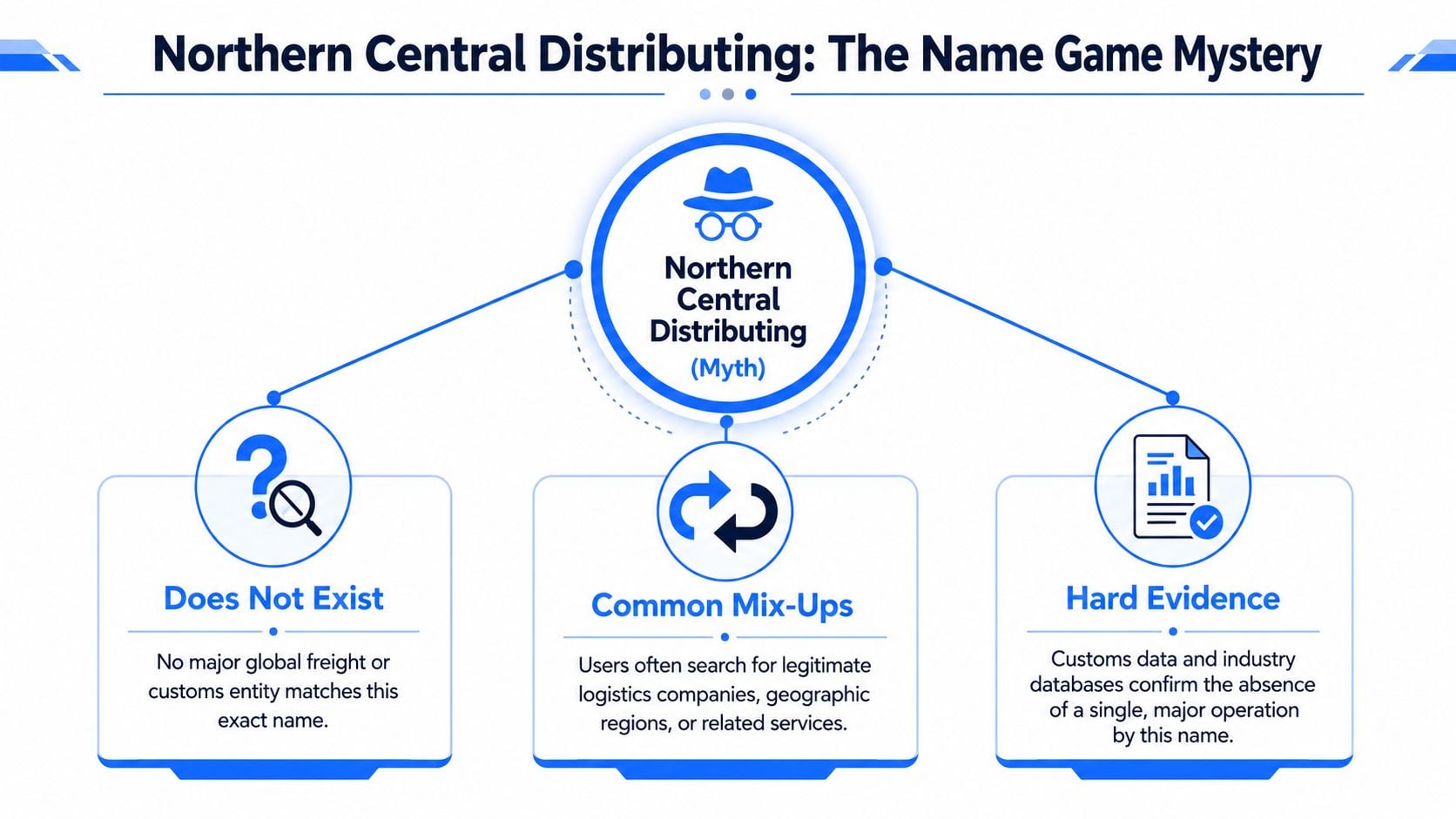 A flow chart explaining that Northern Central Distributing is a mythical entity without any legitimate freight business presence.