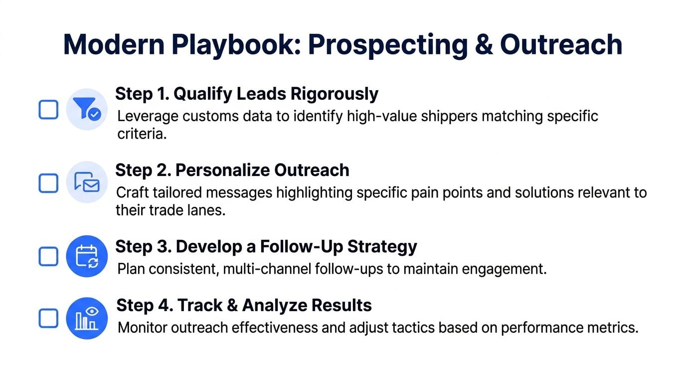 A four-step modern playbook infographic outlining the process for successful business prospecting and outreach strategies.
