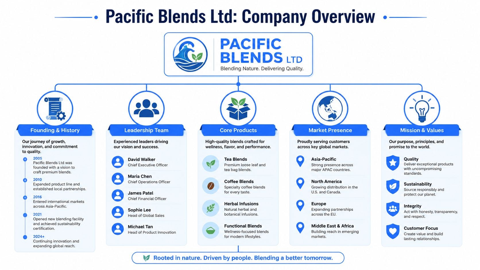 An organizational infographic for Pacific Blends Ltd showing history, leadership, products, market presence, and company values.