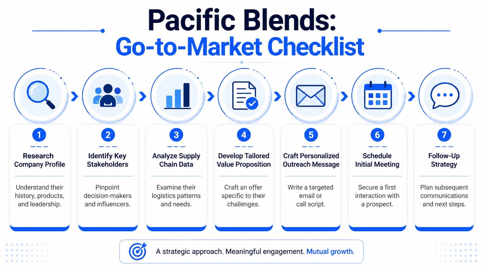 A Pacific Blends seven-step go-to-market checklist infographic illustrating a strategic sales and business outreach process.
