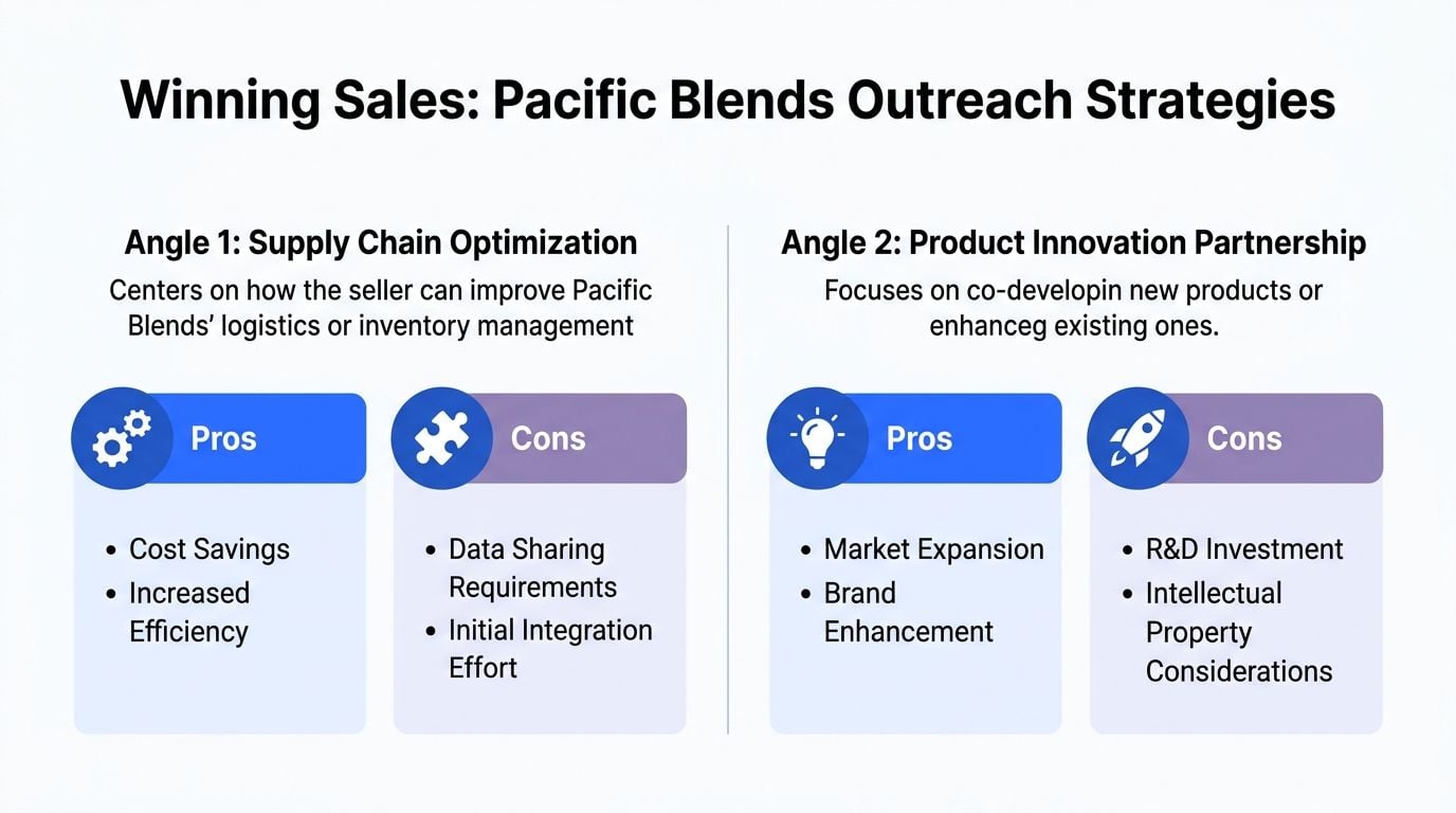 A strategic business chart comparing supply chain optimization and product innovation partnership strategies for Pacific Blends.