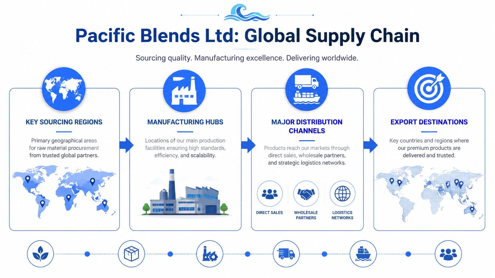 An infographic showing the global supply chain process of Pacific Blends Ltd, from sourcing to export.