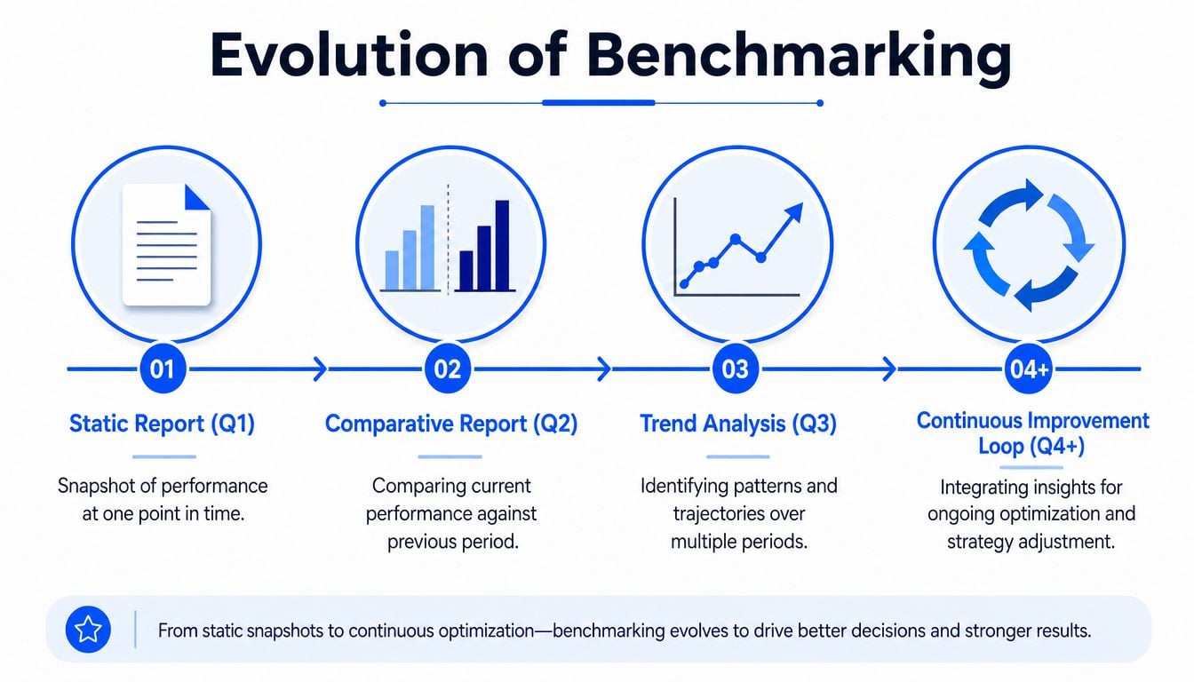 A diagram illustrating the evolution of benchmarking, moving from static reports to continuous improvement loops over four stages.