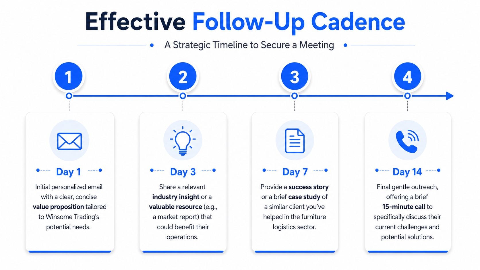 A strategic four-step follow-up timeline to secure meetings with prospects, displayed as a business workflow graphic.