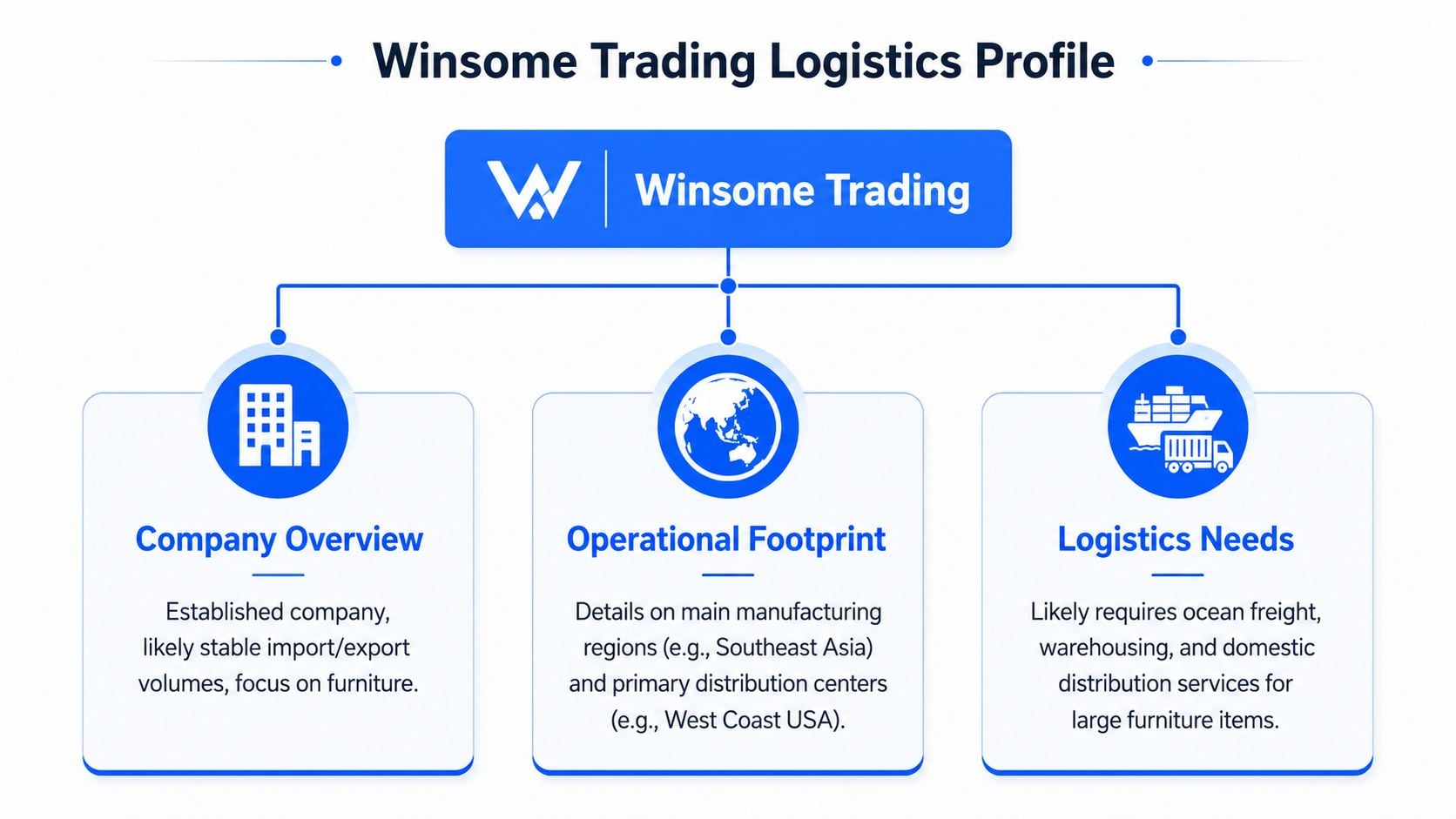 A corporate profile infographic for Winsome Trading, detailing their furniture business operations, manufacturing regions, and logistics requirements.