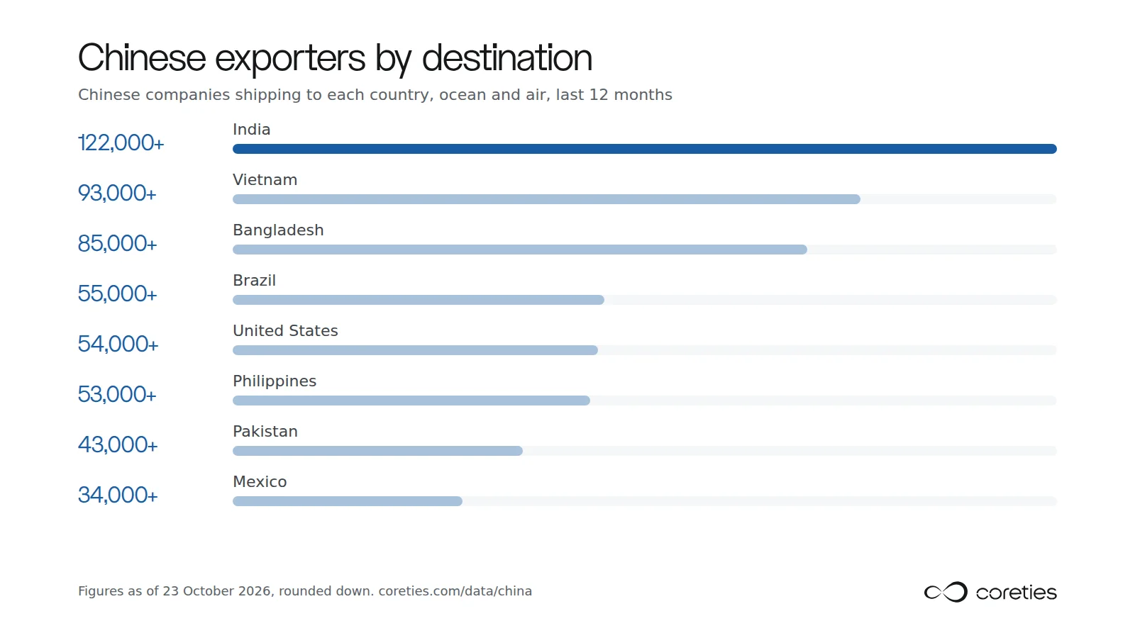 Bar chart of Chinese exporters by destination, ocean and air, last 12 months: India 122,000+, Vietnam 93,000+, Bangladesh 85,000+, Brazil 55,000+, United States 54,000+, Philippines 53,000+, Pakistan 43,000+, Mexico 34,000+