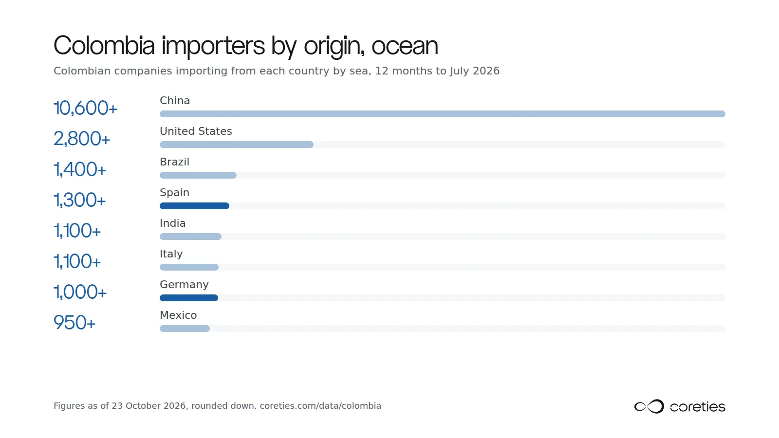Bar chart of Colombian companies importing by sea from each origin in the 12 months to July 2026: China 10,600+, United States 2,800+, Brazil 1,400+, Spain 1,300+, India 1,100+, Italy 1,100+, Germany 1,000+, Mexico 950+